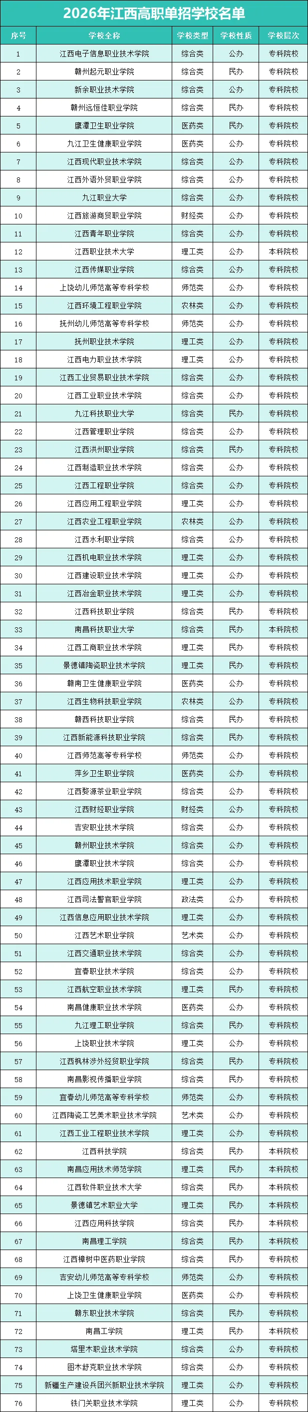 2026年江西单招报考人数(附江西单招考试大纲样卷、模拟试卷) 第5张