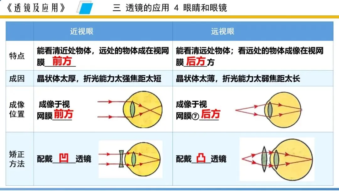 【希沃课件】刚更新的2026中考一轮复习 《透镜及应用》希沃白板课件 第61张