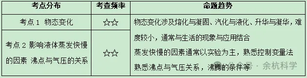 【中考复习】物理专题知识点⑥:物态变化 第7张