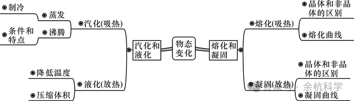【中考复习】物理专题知识点⑥:物态变化 第10张