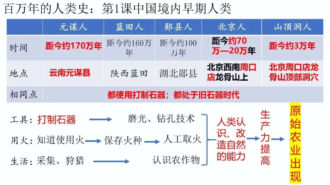 中考复习课件——中国古代史第一单元 第4张