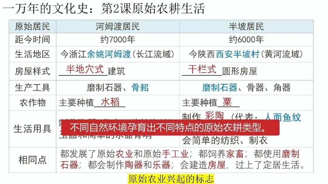 中考复习课件——中国古代史第一单元 第6张