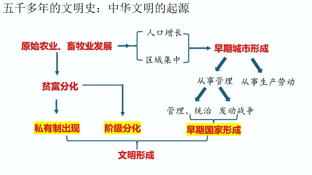 中考复习课件——中国古代史第一单元 第10张