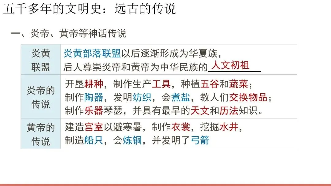 中考复习课件——中国古代史第一单元 第13张