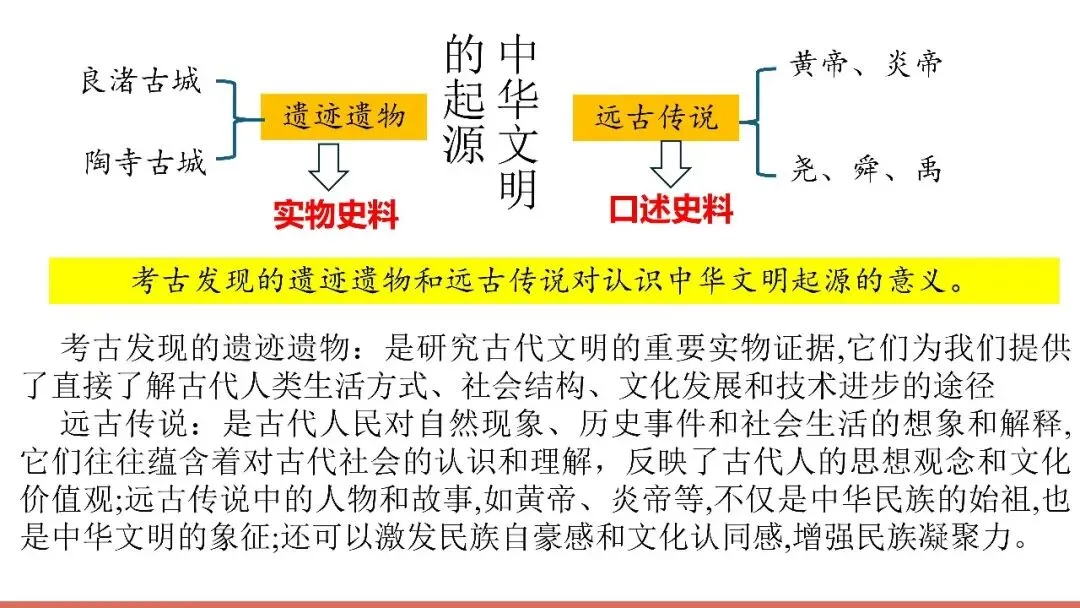 中考复习课件——中国古代史第一单元 第15张