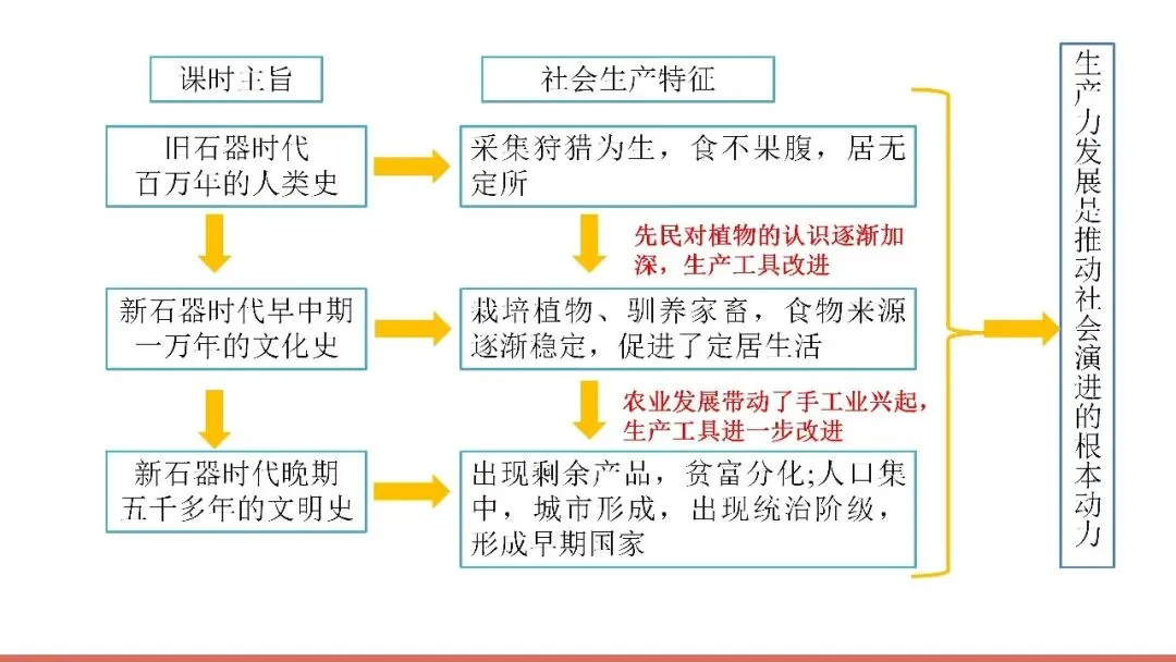 中考复习课件——中国古代史第一单元 第16张
