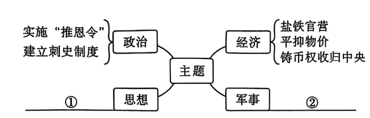 2026年中考一轮复习:中国古代史精讲精练 复习讲义 第8张 2026年中考一轮复习:中国古代史精讲精练 复习讲义 第8张