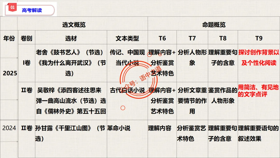 【对标真题】【小说反套路题型】全解析(考情分析+答题规律+演示+五大创新题型)(210页) 第18张