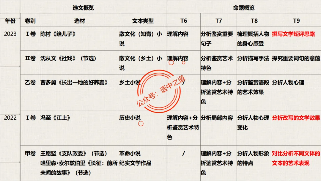 【对标真题】【小说反套路题型】全解析(考情分析+答题规律+演示+五大创新题型)(210页) 第19张