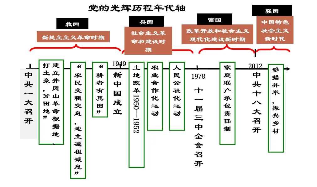深圳中考历史:中共土地政策的更迭 第3张 深圳中考历史:中共土地政策的更迭 第3张