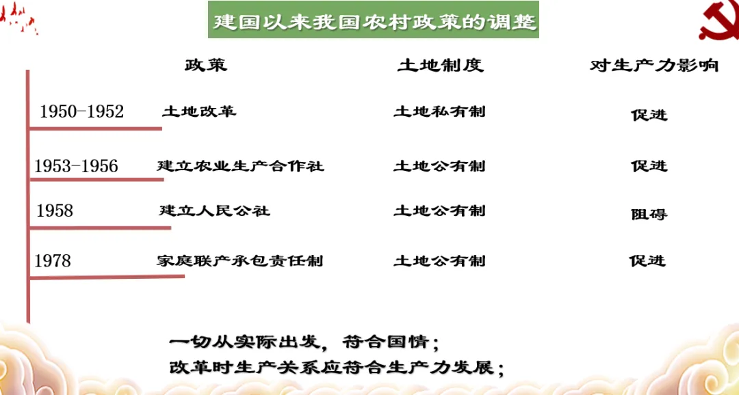 深圳中考历史:中共土地政策的更迭 第4张 深圳中考历史:中共土地政策的更迭 第4张