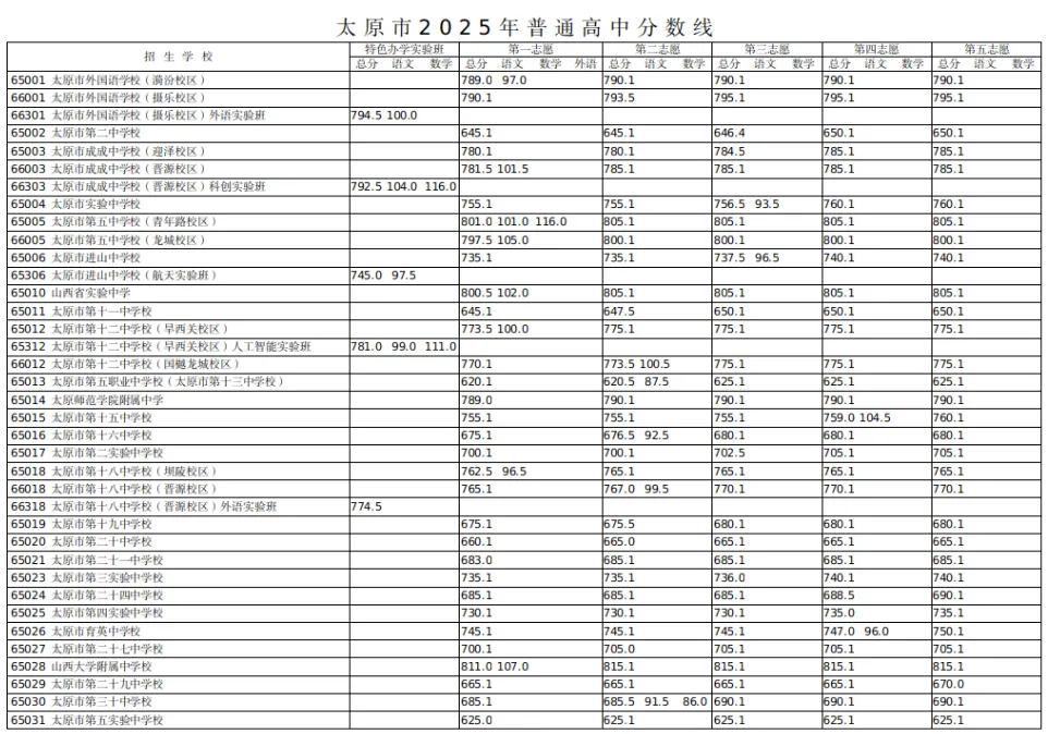 中考关注|太原市近三年高中录取分数线汇总 第1张 中考关注|太原市近三年高中录取分数线汇总 第1张