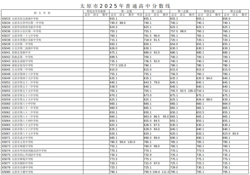 中考关注|太原市近三年高中录取分数线汇总 第2张 中考关注|太原市近三年高中录取分数线汇总 第2张