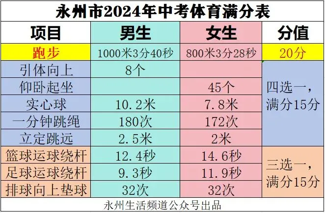 永州市2026年中考体育变化对照表 第1张