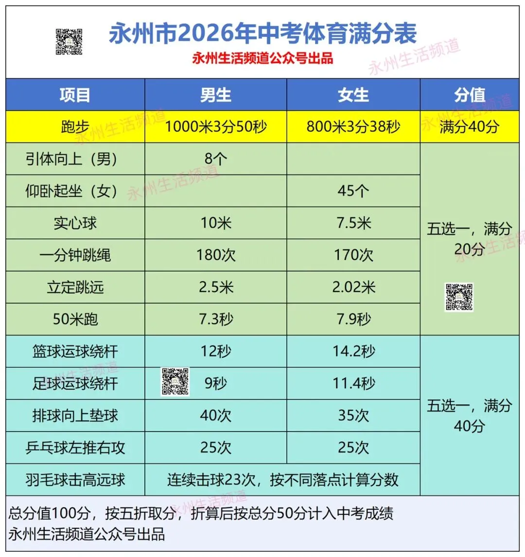 永州市2026年中考体育变化对照表 第2张