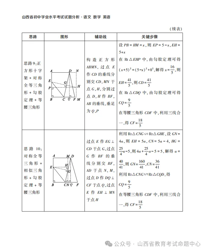 中考数学第15题压轴题——山西省教育考试命题中心 第7张