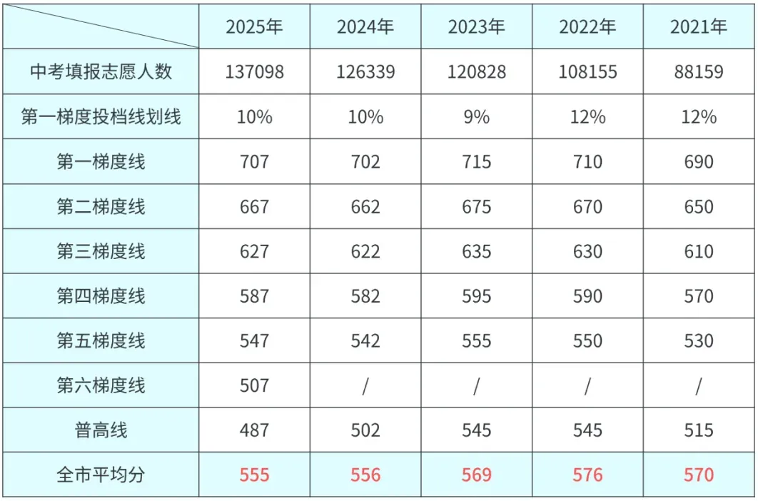 5年数据!广州中考平均分变化!全区招生!华附、省实、广外、执信、广雅等超多名校! 第2张