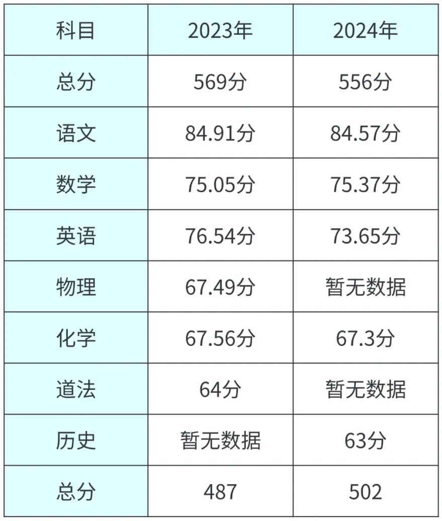 5年数据!广州中考平均分变化!全区招生!华附、省实、广外、执信、广雅等超多名校! 第3张