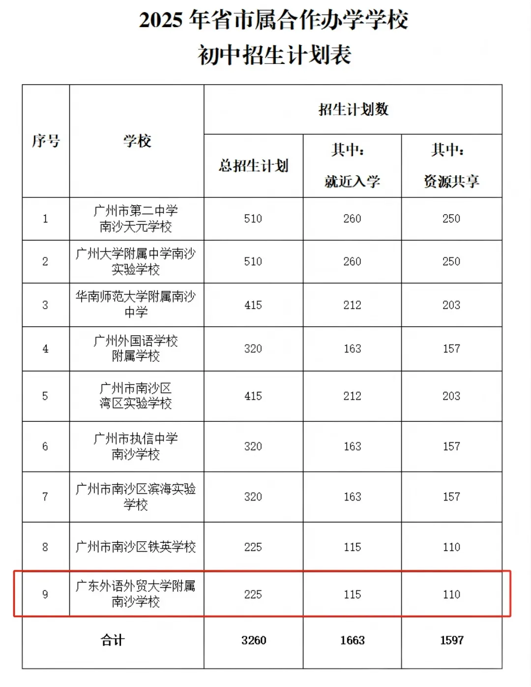5年数据!广州中考平均分变化!全区招生!华附、省实、广外、执信、广雅等超多名校! 第20张