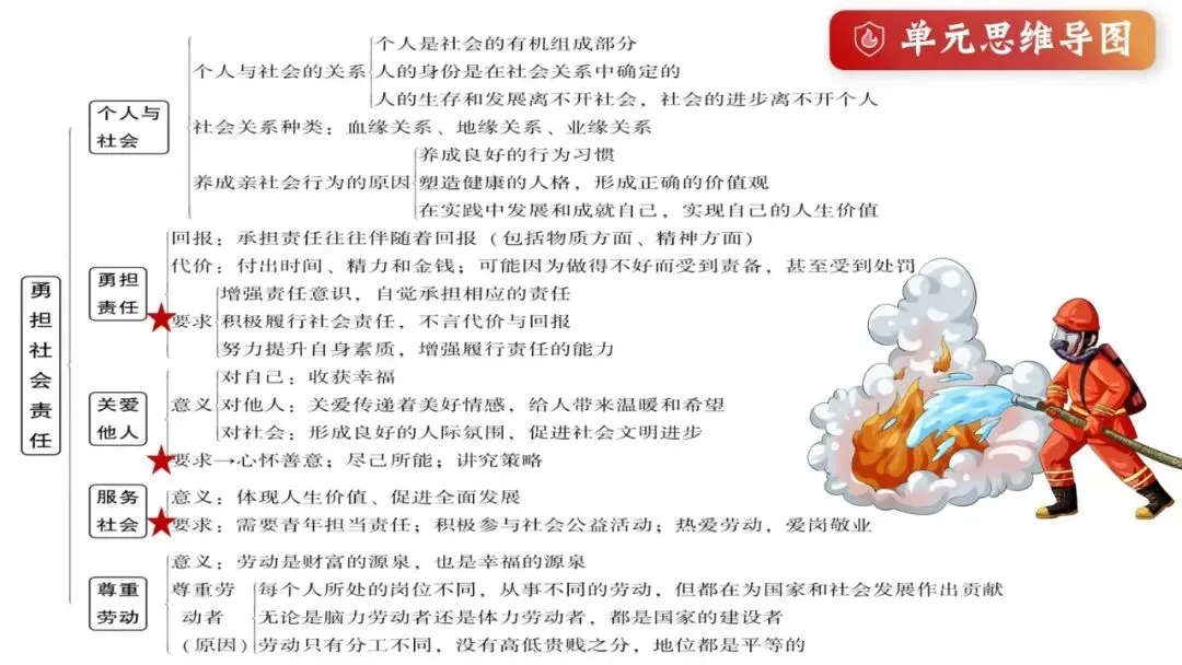2026春| 中考道法复习八上第三单元《勇担社会责任》(致敬逆行英雄消防员) 第6张