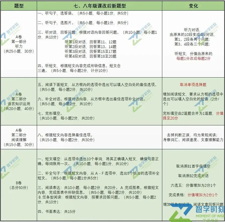 总分不变题型大变!2026成都中考英语改革反差惊人 第4张 总分不变题型大变!2026成都中考英语改革反差惊人 第4张