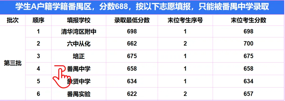广州中考︱一文读懂志愿录取规则不滑档! 第4张 广州中考︱一文读懂志愿录取规则不滑档! 第4张