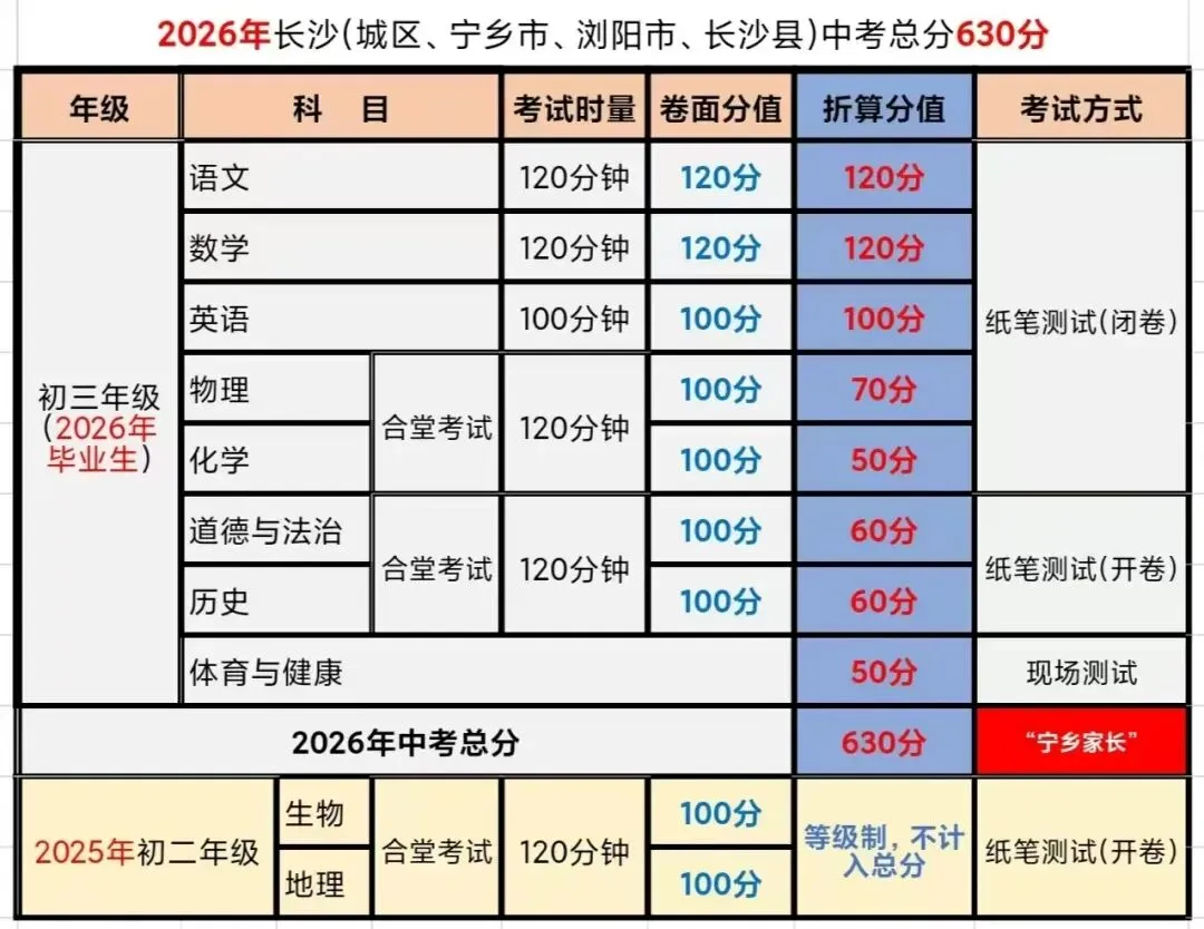 湖南两地公布中考方案!有大的调整!2026年长沙中考总分为630分 第5张 湖南两地公布中考方案!有大的调整!2026年长沙中考总分为630分 第5张