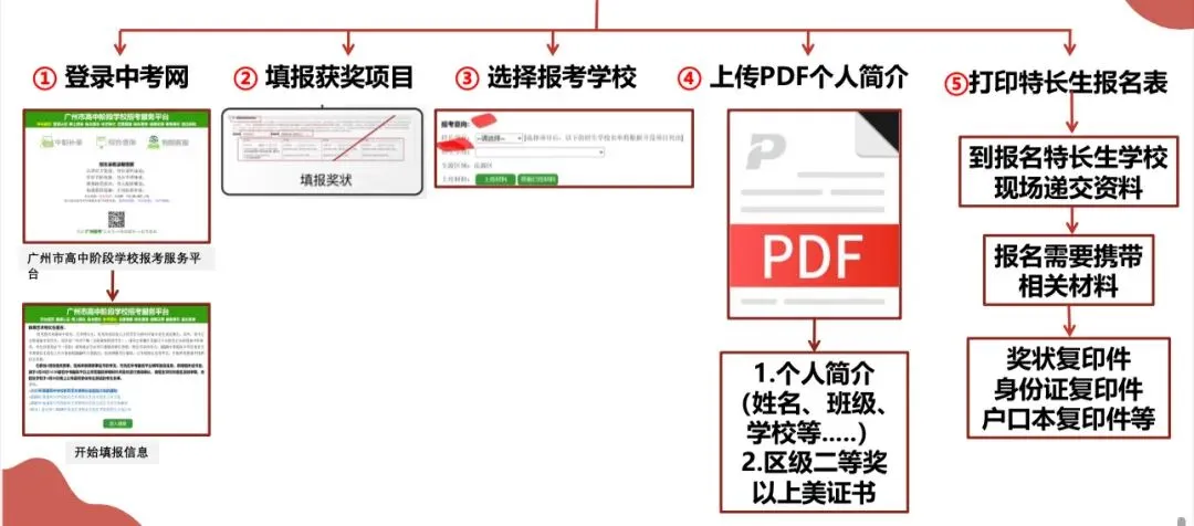 2026广州中考特长生报考全指南:资格、流程与低分录取优势全拆解 第3张 2026广州中考特长生报考全指南:资格、流程与低分录取优势全拆解 第3张