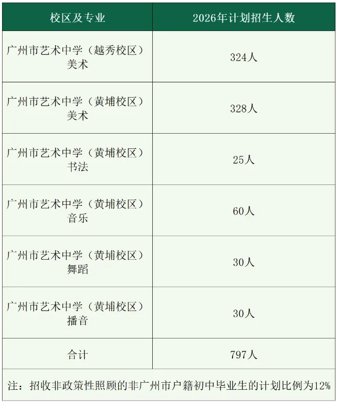 【洛溪中考】2026年广州市艺术中学美术、书法、音乐、舞蹈、播音主持专业测试艺术专业测试第一期报名通知 第7张