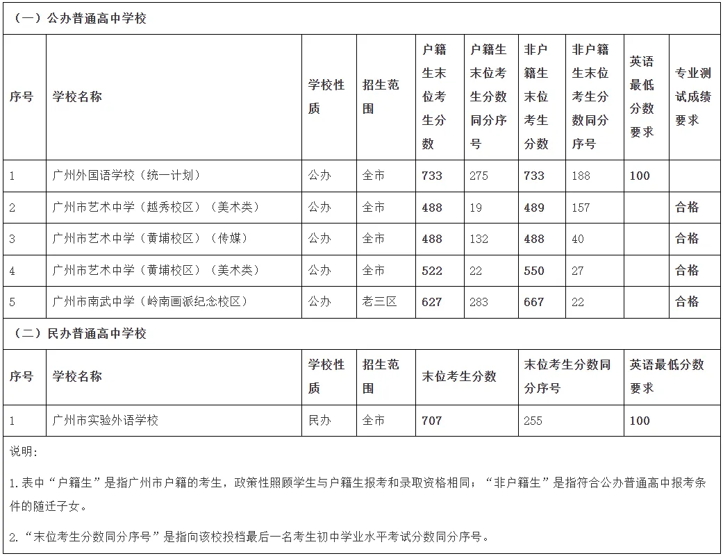 【洛溪中考】2026年广州市艺术中学美术、书法、音乐、舞蹈、播音主持专业测试艺术专业测试第一期报名通知 第9张