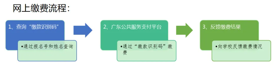 湛江中考缴费已启动!漏缴费将错过中考?这份指引请收下→ 第5张 湛江中考缴费已启动!漏缴费将错过中考?这份指引请收下→ 第5张