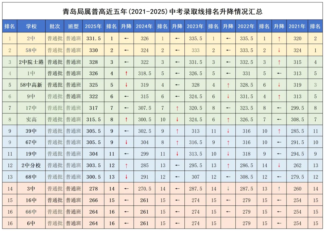 2026青岛中考开启!3月27日-30日网上报名_历年中考分数线及各科目分值 第3张