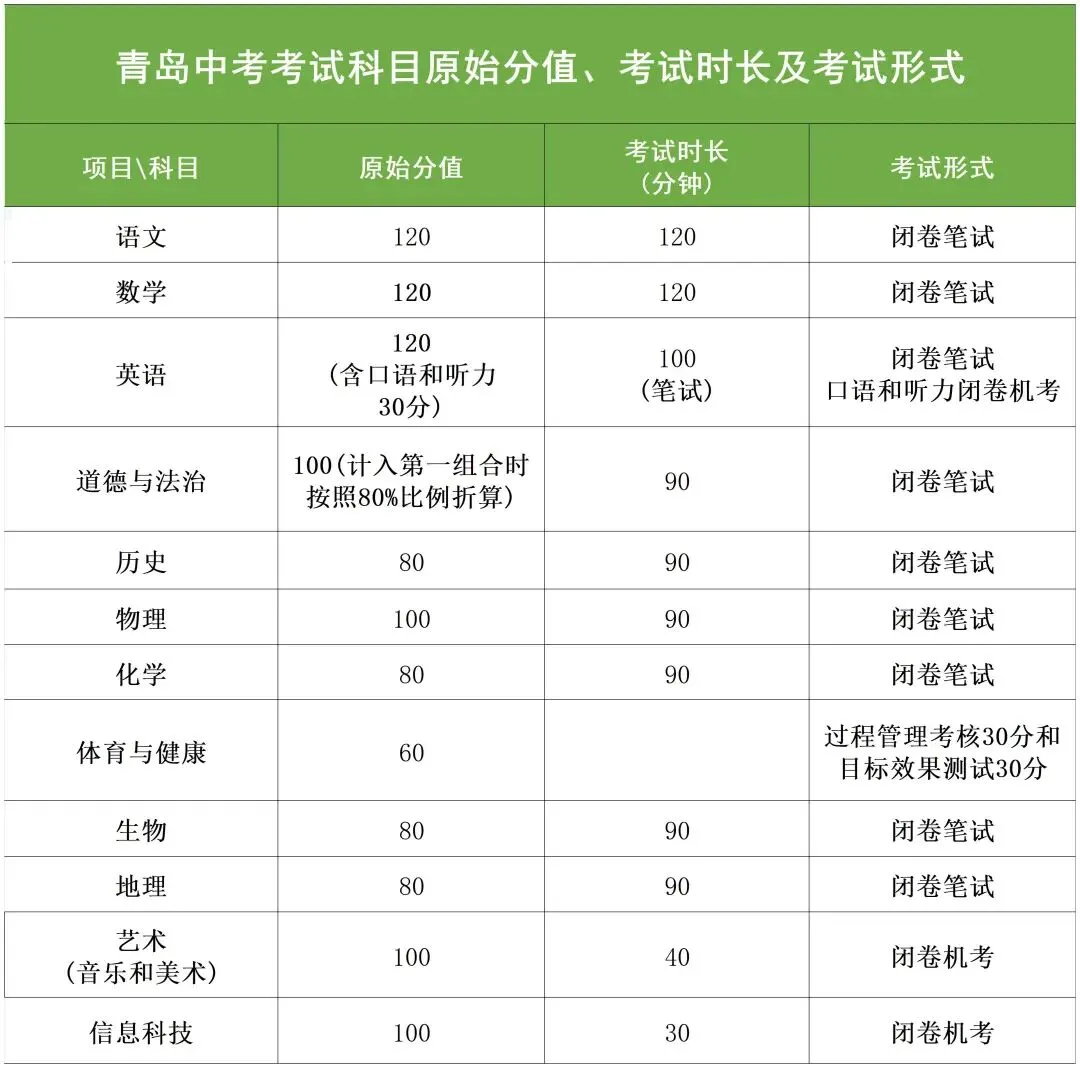2026青岛中考开启!3月27日-30日网上报名_历年中考分数线及各科目分值 第5张