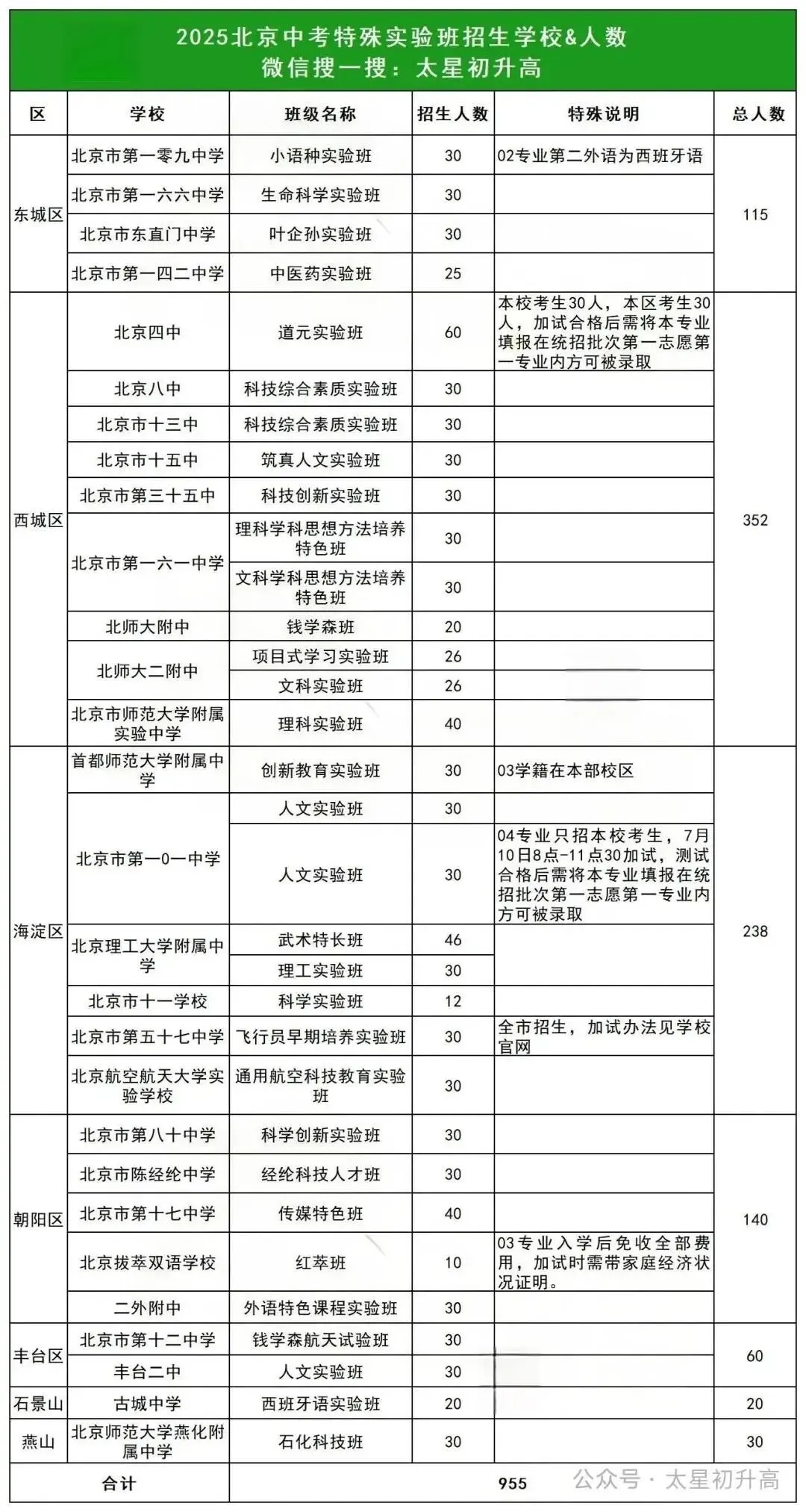 2026北京中考哪些高中有特殊实验班招生计划?人数是多少? 第1张 2026北京中考哪些高中有特殊实验班招生计划?人数是多少? 第1张