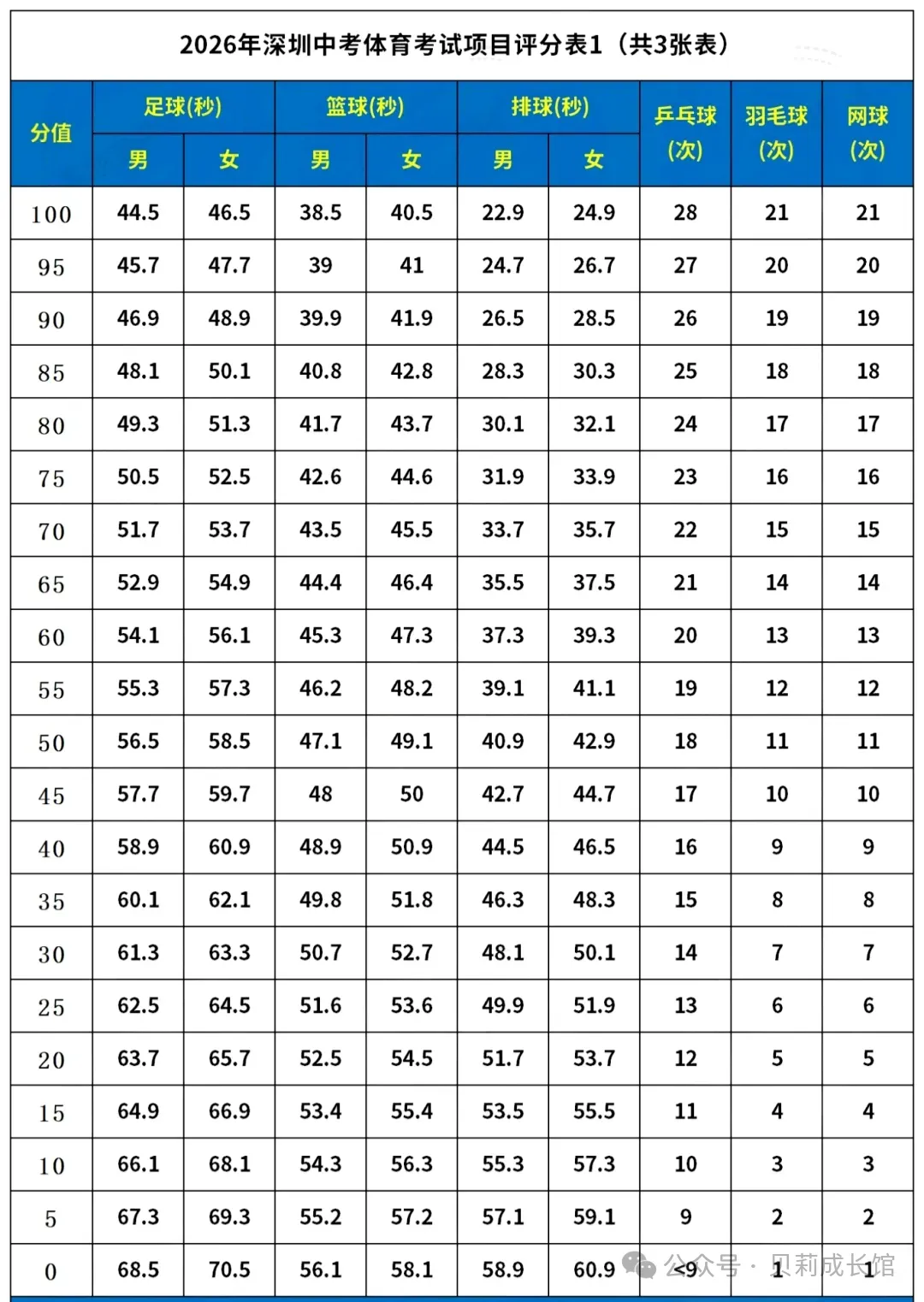 家长注意!下月即将开考!深圳中考体育2026最新评分标准是什么?一文带你了解! 第1张 家长注意!下月即将开考!深圳中考体育2026最新评分标准是什么?一文带你了解! 第1张