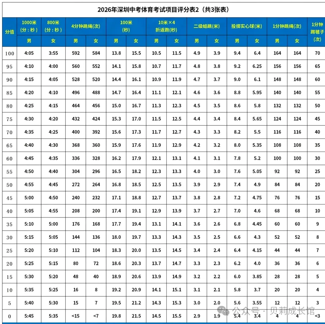 家长注意!下月即将开考!深圳中考体育2026最新评分标准是什么?一文带你了解! 第2张 家长注意!下月即将开考!深圳中考体育2026最新评分标准是什么?一文带你了解! 第2张