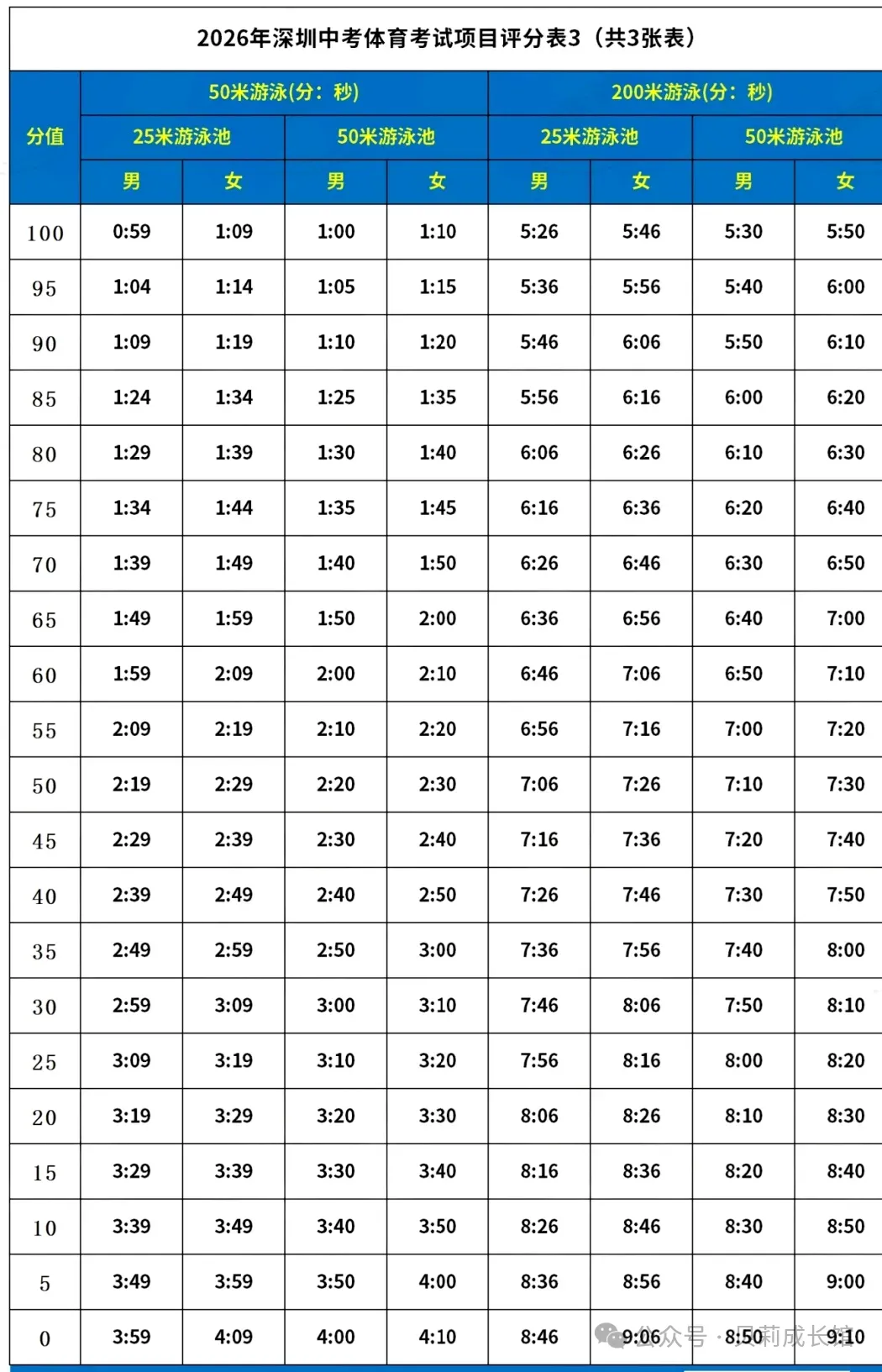 家长注意!下月即将开考!深圳中考体育2026最新评分标准是什么?一文带你了解! 第3张 家长注意!下月即将开考!深圳中考体育2026最新评分标准是什么?一文带你了解! 第3张