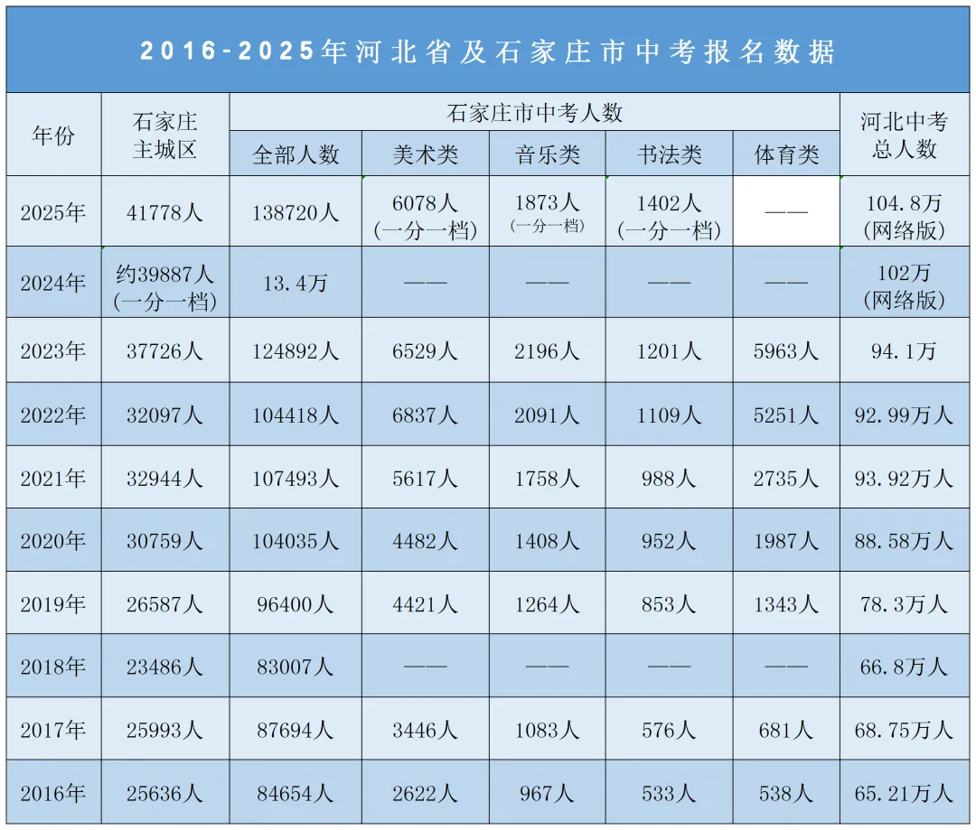 石家庄往年中考报名人数汇总 第1张
