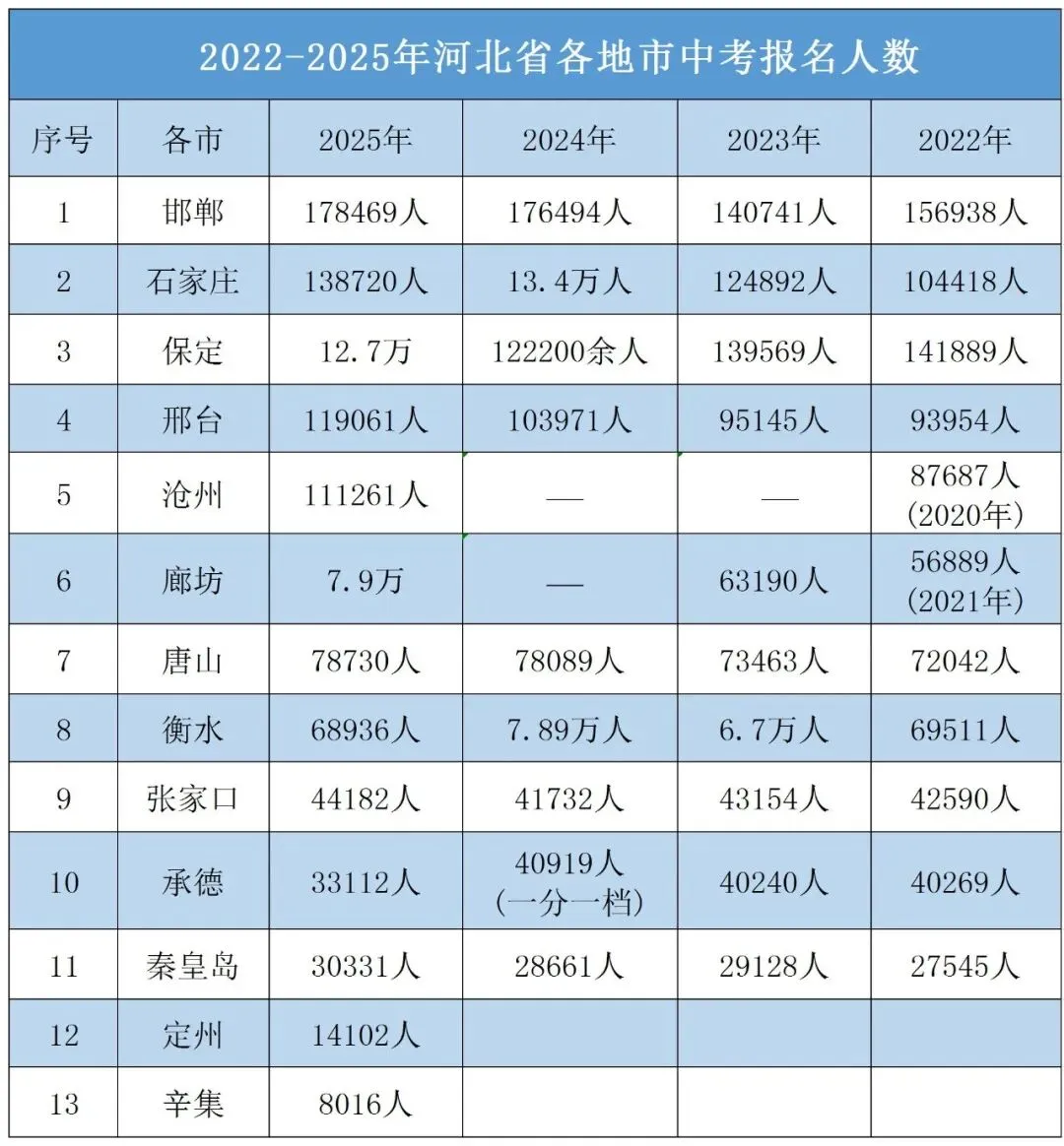 石家庄往年中考报名人数汇总 第2张