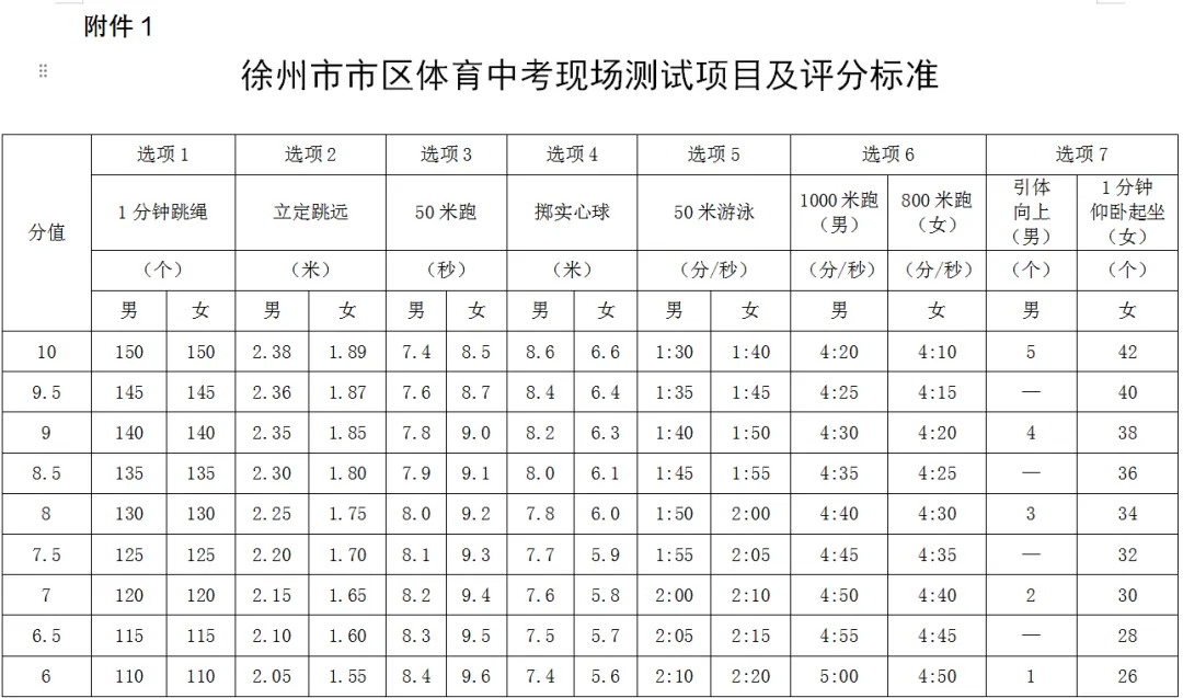 2026年徐州市区体育中考方案定了! 第3张