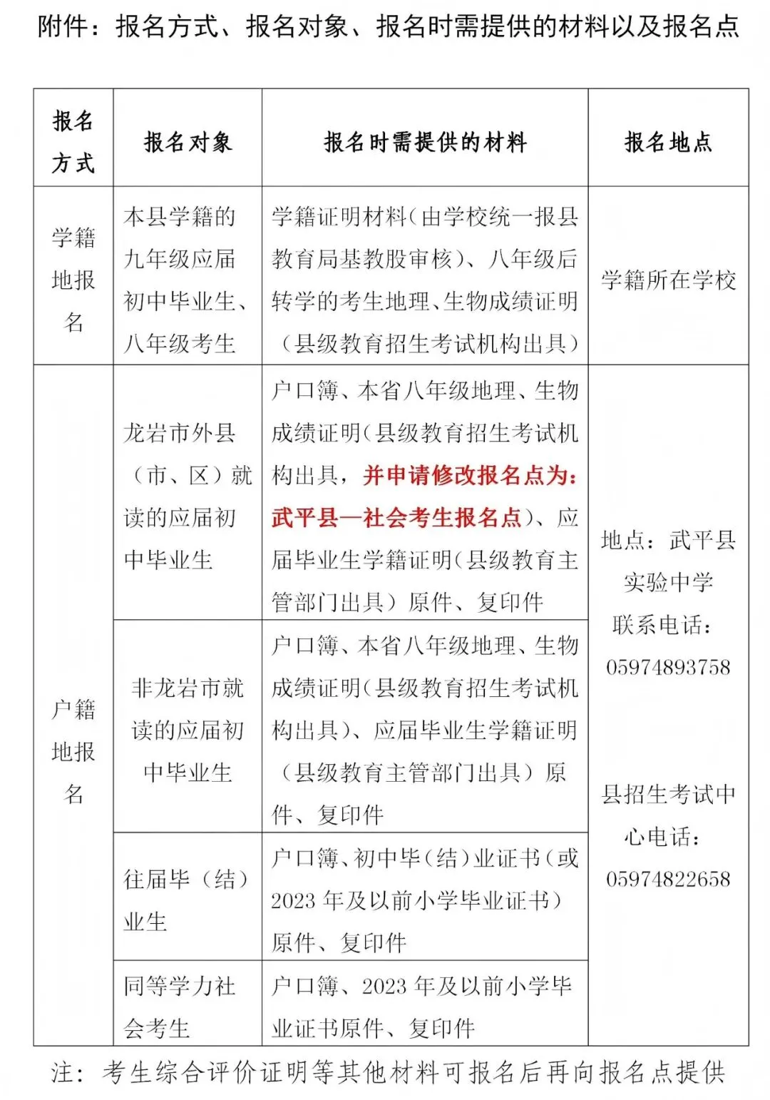 即将开始!武平2026年中考报名时间确定!这些注意事项要知道→ 第4张 即将开始!武平2026年中考报名时间确定!这些注意事项要知道→ 第4张