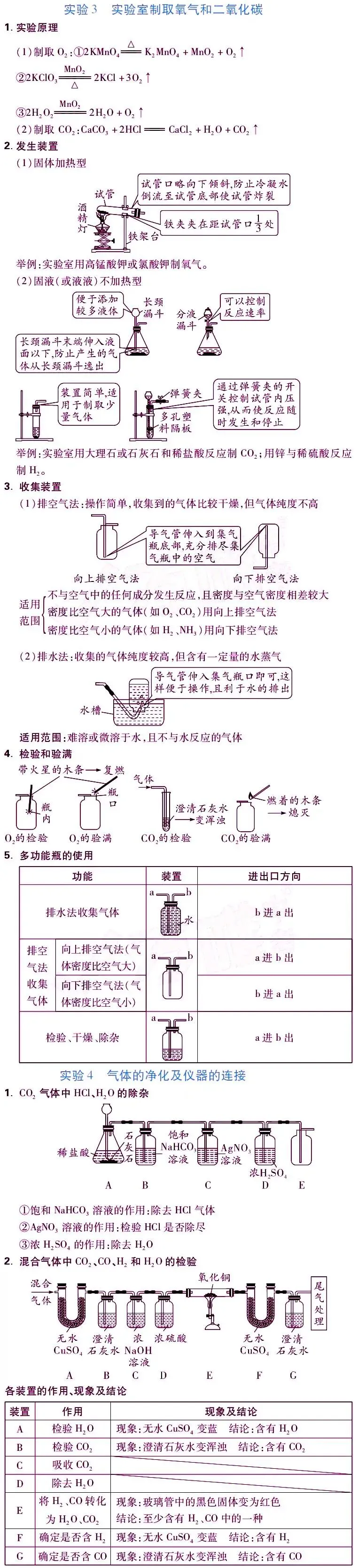 中考化学“重点实验”考点汇总 第4张