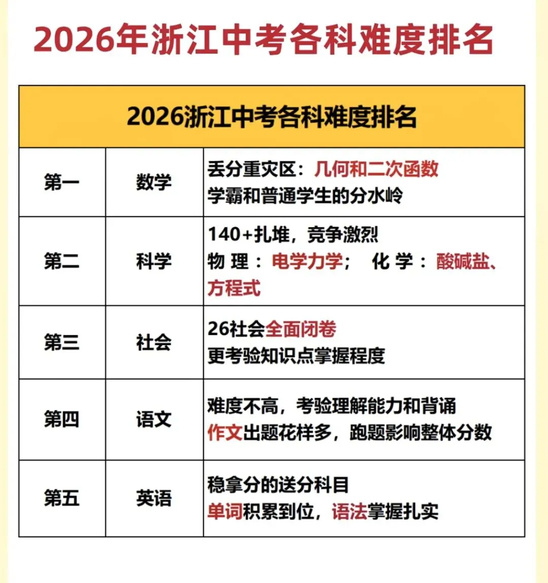 2026年浙江中考时间定啦!家长速看备考攻略! 第4张