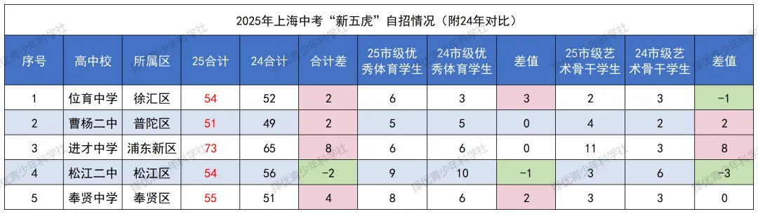 26年中考分析之 | “新五虎”录取数据复盘:三条路怎么走?2026届考生必看分数参考 第2张 26年中考分析之 | “新五虎”录取数据复盘:三条路怎么走?2026届考生必看分数参考 第2张