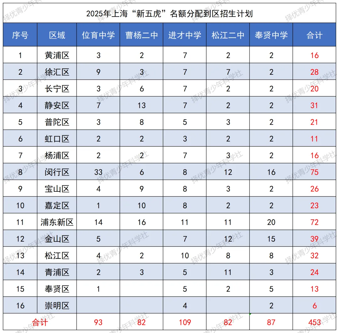 26年中考分析之 | “新五虎”录取数据复盘:三条路怎么走?2026届考生必看分数参考 第3张 26年中考分析之 | “新五虎”录取数据复盘:三条路怎么走?2026届考生必看分数参考 第3张