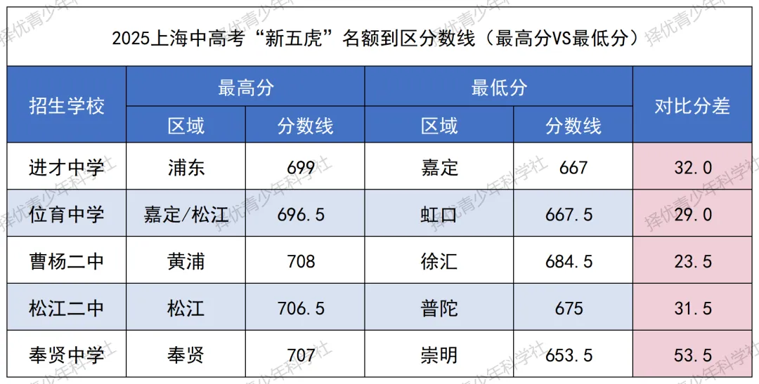 26年中考分析之 | “新五虎”录取数据复盘:三条路怎么走?2026届考生必看分数参考 第4张 26年中考分析之 | “新五虎”录取数据复盘:三条路怎么走?2026届考生必看分数参考 第4张