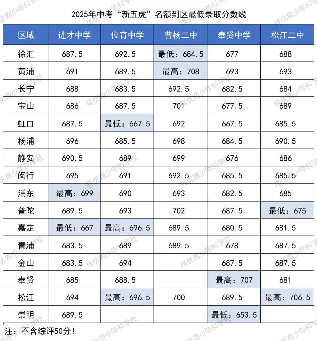 26年中考分析之 | “新五虎”录取数据复盘:三条路怎么走?2026届考生必看分数参考 第5张 26年中考分析之 | “新五虎”录取数据复盘:三条路怎么走?2026届考生必看分数参考 第5张