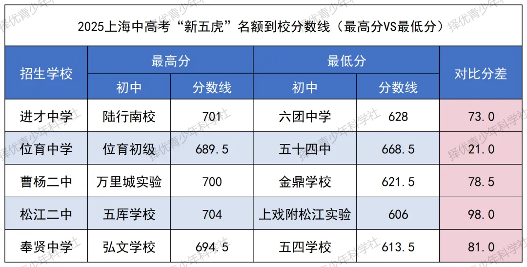 26年中考分析之 | “新五虎”录取数据复盘:三条路怎么走?2026届考生必看分数参考 第6张 26年中考分析之 | “新五虎”录取数据复盘:三条路怎么走?2026届考生必看分数参考 第6张
