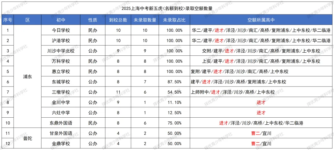 26年中考分析之 | “新五虎”录取数据复盘:三条路怎么走?2026届考生必看分数参考 第7张 26年中考分析之 | “新五虎”录取数据复盘:三条路怎么走?2026届考生必看分数参考 第7张