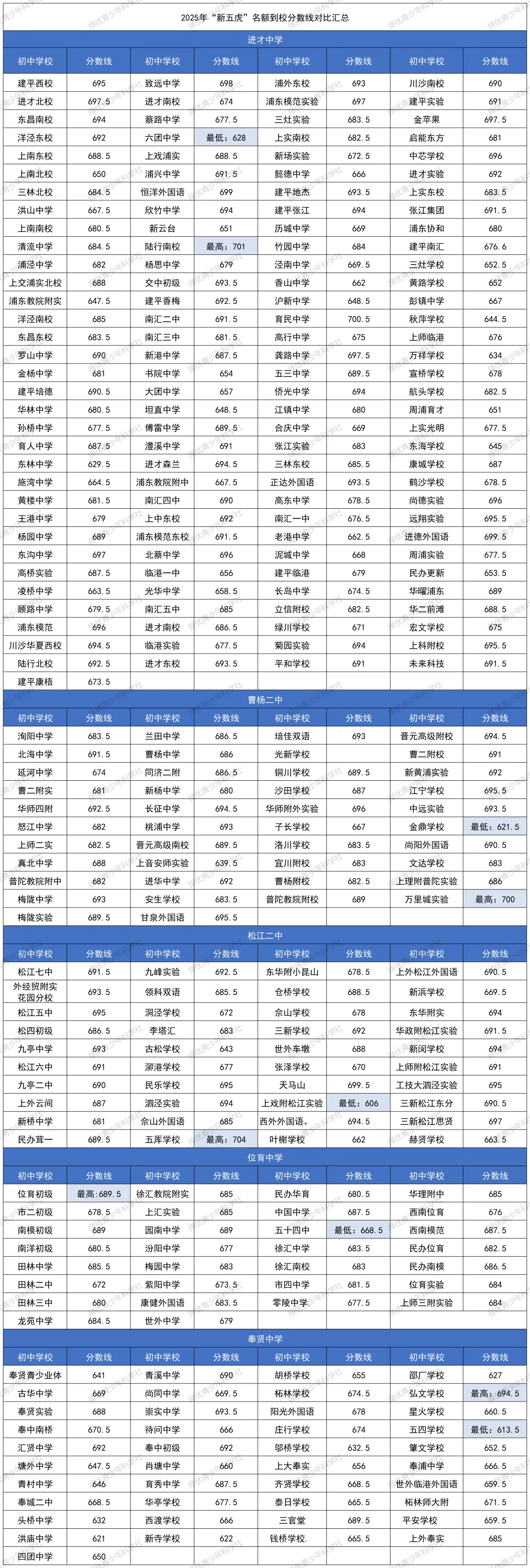 26年中考分析之 | “新五虎”录取数据复盘:三条路怎么走?2026届考生必看分数参考 第8张 26年中考分析之 | “新五虎”录取数据复盘:三条路怎么走?2026届考生必看分数参考 第8张